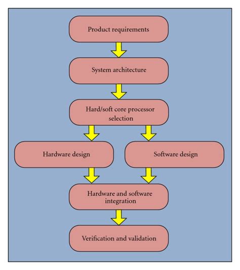 embedded system design process for a smart card|Card Management System (CMS) .